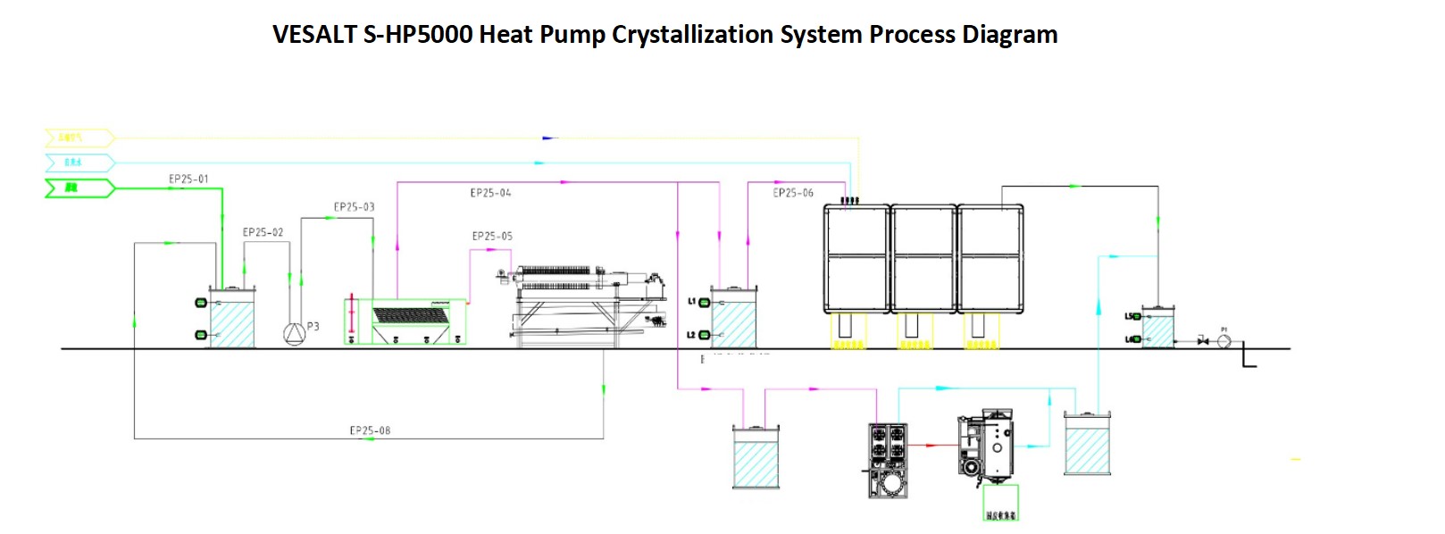 HP5000-Flussdiagramm